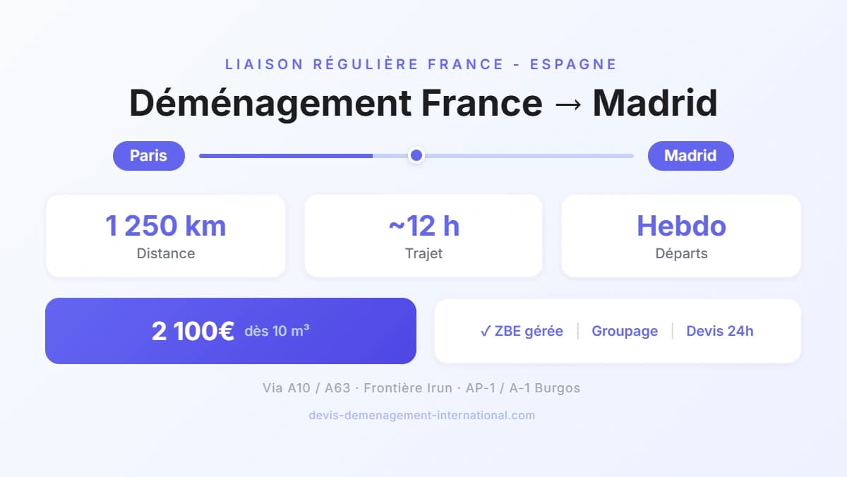 Déménagement France - Madrid : Cap vers la capitale espagnole