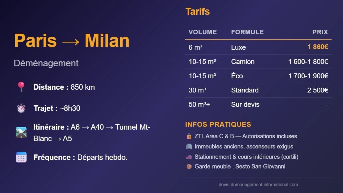 Déménagement Paris et France - Milan : Cap vers la capitale lombarde